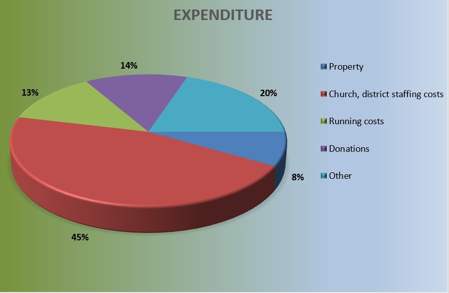 Expenses