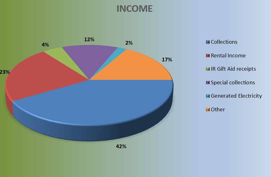 Income